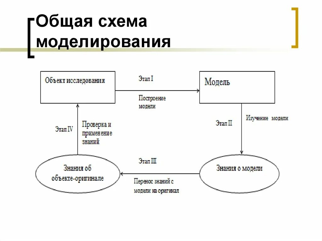 Виды построения моделей. Схема цикла процесса моделирования. Общая схема построения моделирования. Общая схема метода моделирования. Общая схема компьютерного моделирования.