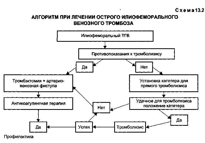 Помощь при тромбозе. Алгоритм диагностики флеботромбозов. Задачи лечения острого венозного тромбоза. Тромбоз патогенез схема. Алгоритм терапии при тромбозе глубоких вен.