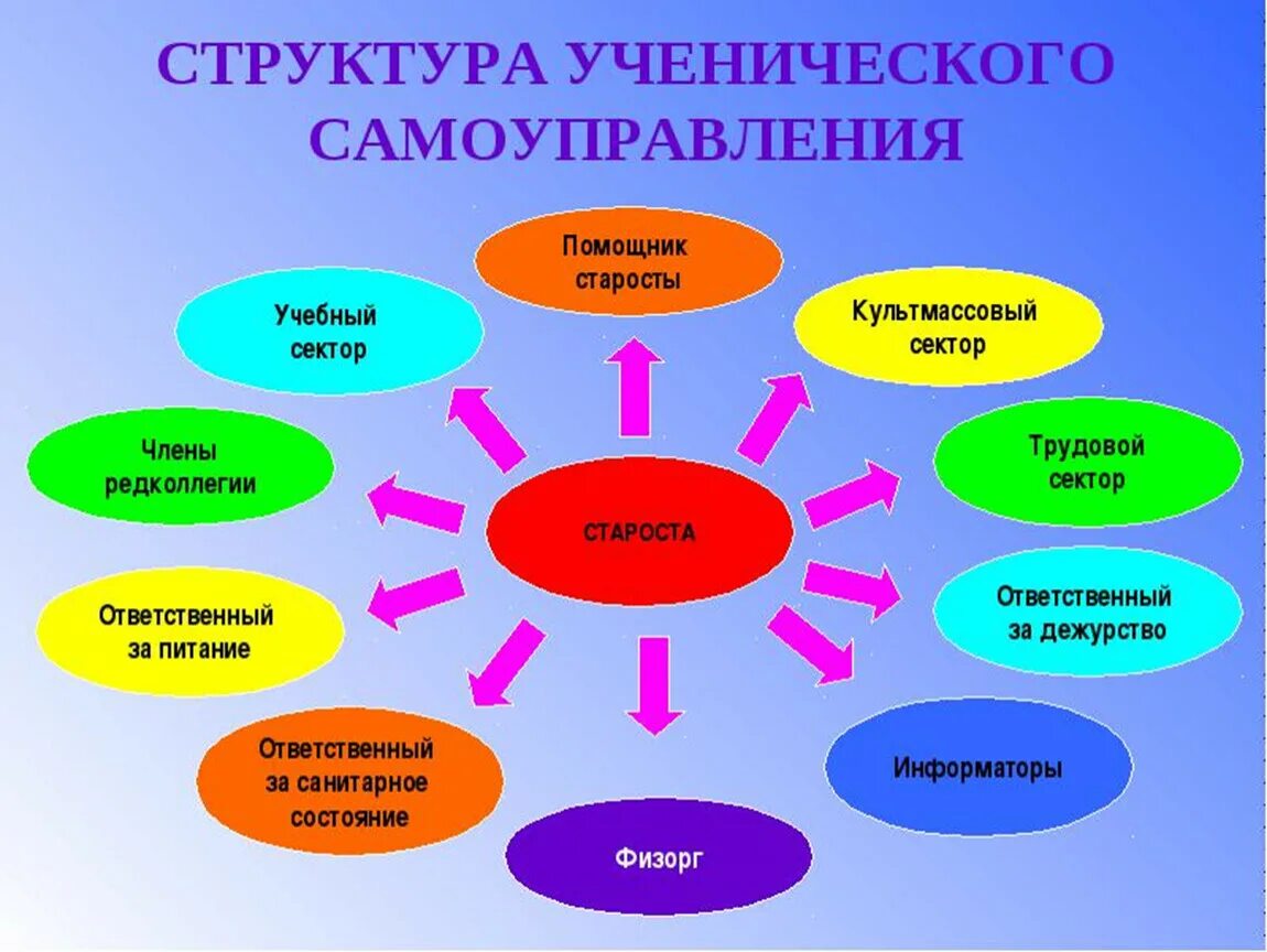 Самоуправление в классе. Органы самоуправления в классе. Структура классного ученического самоуправления. Самоуправление в начальной школе.