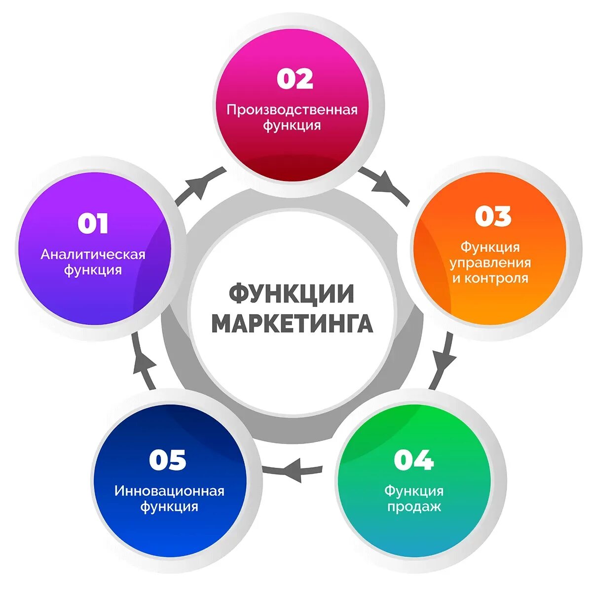 Функции маркетинга. Маркетинг функции маркетинга. Основные функции маркетинга. Функции маркетинга картинки. Известные маркетинговые