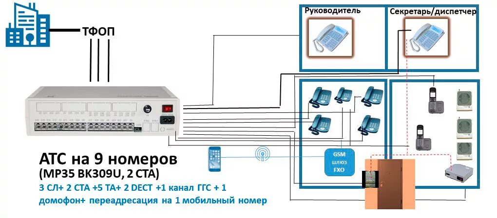 Аналоговая АТС на 50 номеров. Схема подключения кросса для АТС. Мини АТС С радиотелефонами. АТС DX-500 схематично.