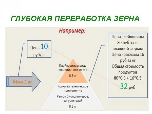 Производство глубокой переработки. Технологическая схема глубокой переработки зерна. Схема глубокой переработки зерна пшеницы. Глубокая переработка зерна. Глубокая переработка пшеницы.