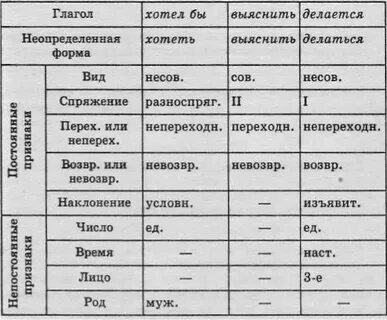 Состав глагольное