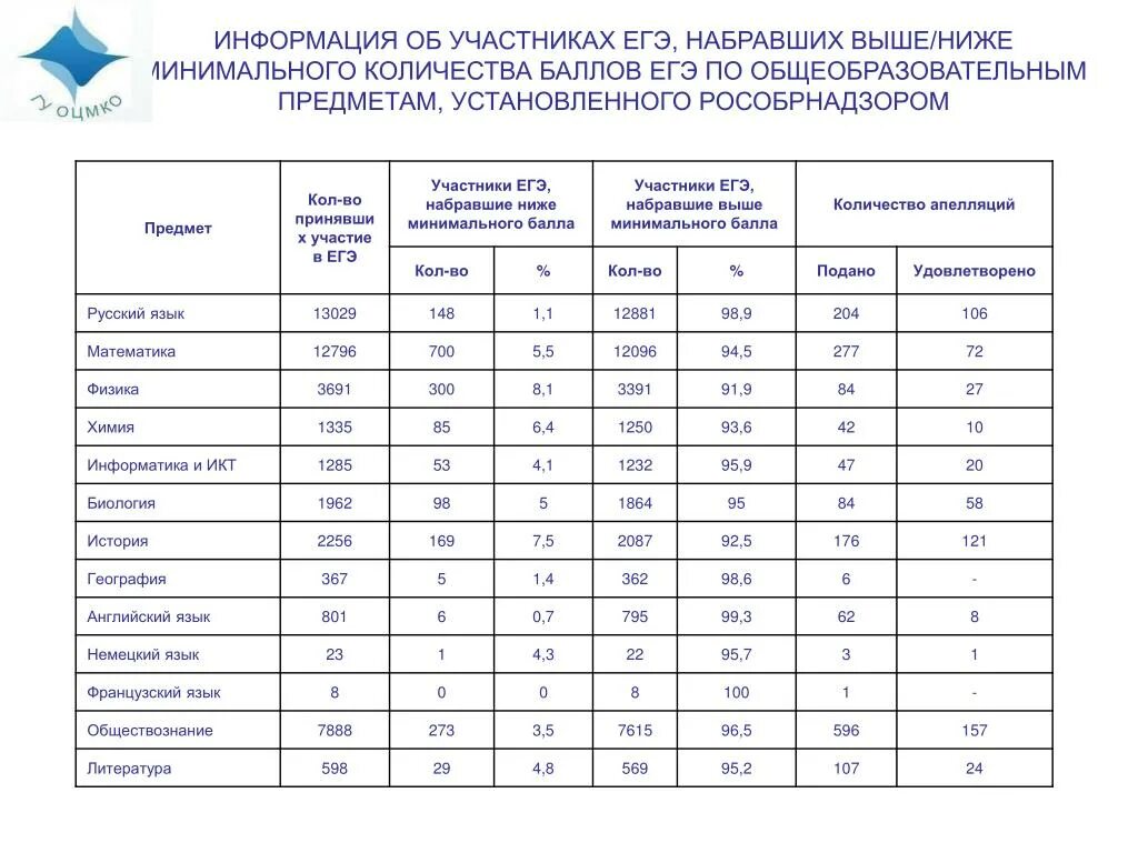 Сколько баллов надо набрать по русскому егэ. Минимальный балл по истории ЕГЭ 2020. ЕГЭ наивысшее количество баллов. Сколько баллов нужно набрать на ЕГЭ. МЦКО баллы базовый.
