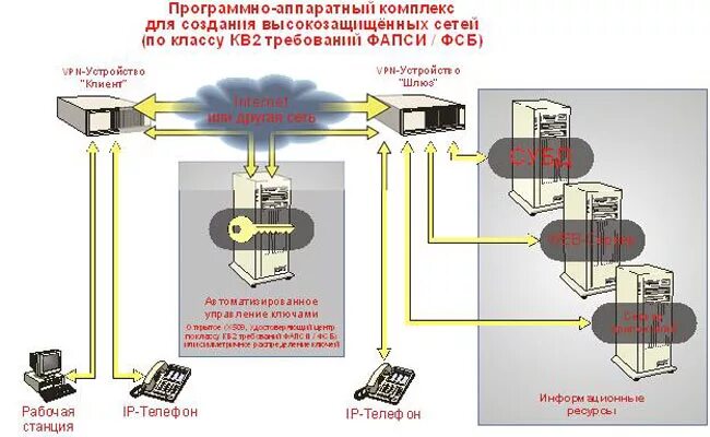 Аппаратно программной защиты сети. Программно-аппаратные комплексы (пак). программно-аппаратный комплекс криптографической защиты информации. пак программно аппаратный комплекс. защищенный аппаратно-программный комплекс для.
