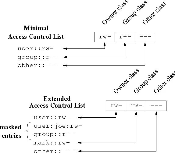 Управление доступом linux. Acl access control list. posix acl linux. списки доступа acl linux. access control list linux.