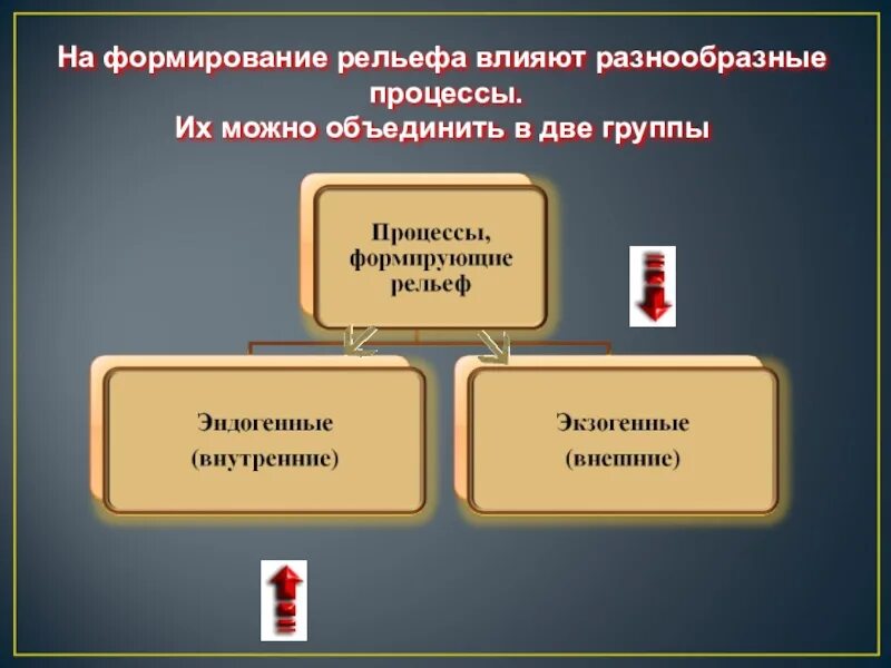 Процессы формирующие рельеф. Внешние процессы влияющие на формирование рельефа. Внутренние и внешние процессы формирующие рельеф. Внутренний процесс который влияет на формирование рельефа.