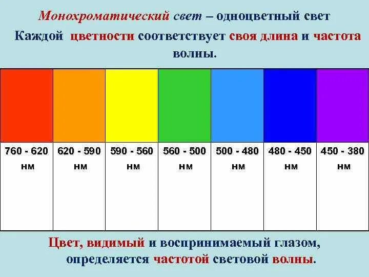 Длина световой волны желтого цвета. Монохроматический свет. Цвет одной длины волны является. Монохроматические цвета. Монохроматическое излучение.