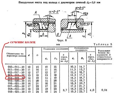 Как подобрать уплотнительное кольцо