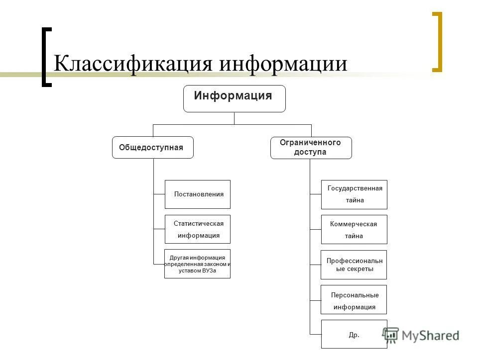 Классификация информации право. Классификация информации право