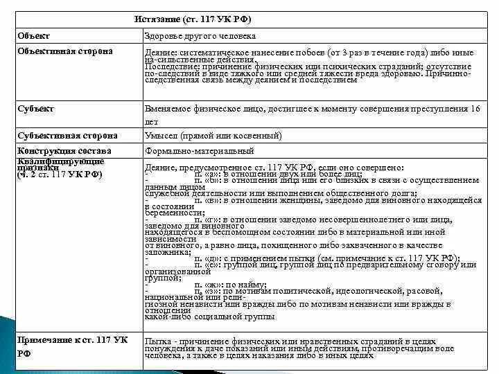 Ст 117 УК РФ состав. Уголовно-правовая характеристика ст 117 УК РФ. Истязание ст 117 УК РФ состав.