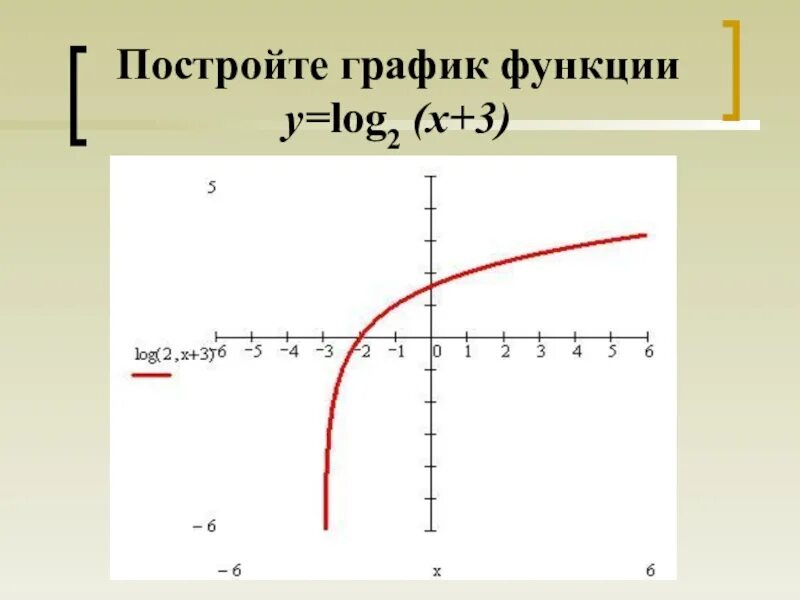 Логарифмическая функция y log2 x. Y log2 x+2 график. График логарифмической функции y= log(2)x. Y log2 x 2 график функции.