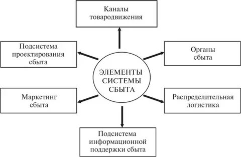 Система сбыта товара