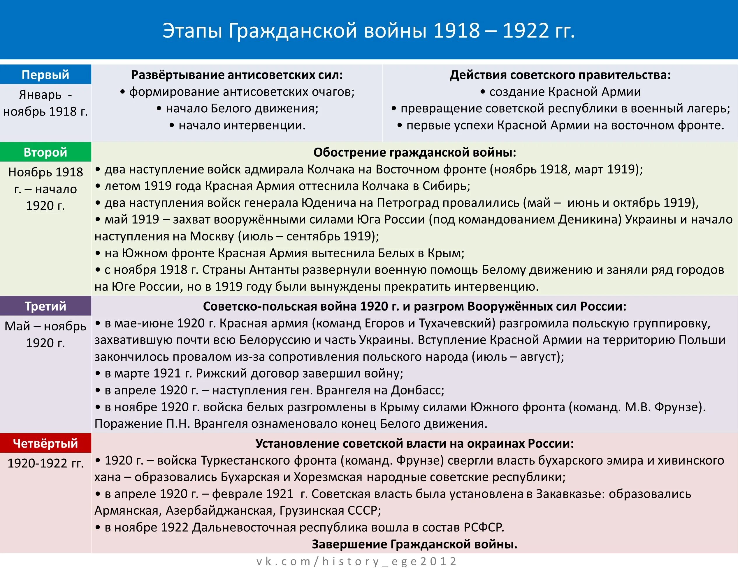 Хронологическая таблица этапы гражданской войны 1917-1922. Основные события гражданской войны 1918-1922. События гражданской войны 1917-1922 таблица.