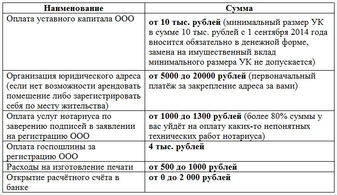 Минимальный размер капитала ооо. Минимальный размер уставного капитала ИП. Размер уставного капитала ИП. Уставной капитал ИП. ИП сумма уставного капитала.