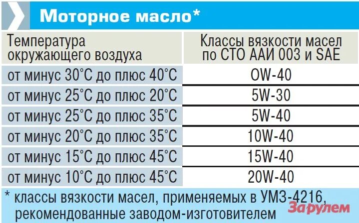 Газель 405 какое масло. Объём масла в двигателе 4216 Газель. Объём масла в двигателе 405 Газель. Объем масла в двигателе УМЗ 4216 Газель бизнес. Объём масла в двигателе 402 Газель.