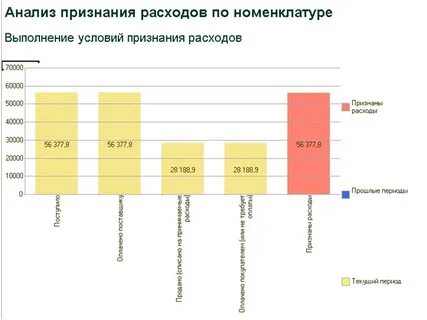 В какой момент признаются доходы