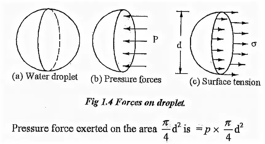 Surface pressure