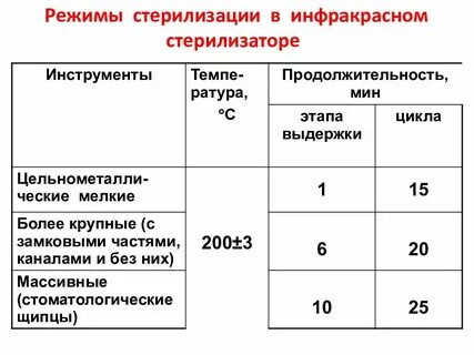 Сколько методов стерилизации