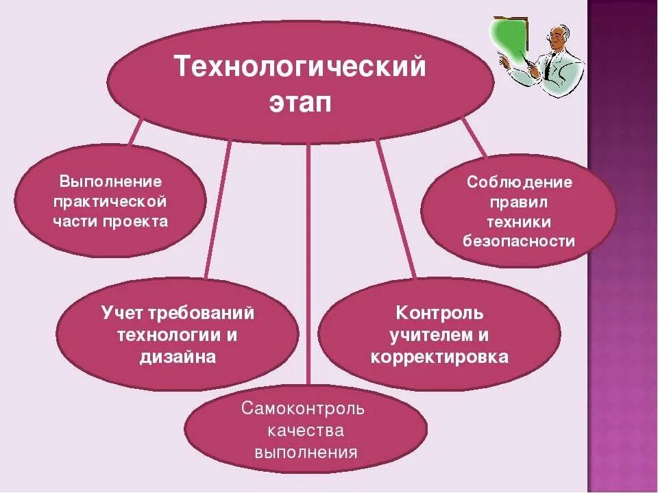 Что входит в поисковый этап проекта. Технологический этап проекта. технологический этап выполнения проекта. технологический этап выполнения творческого проекта. технологический этап проекта по технологии.