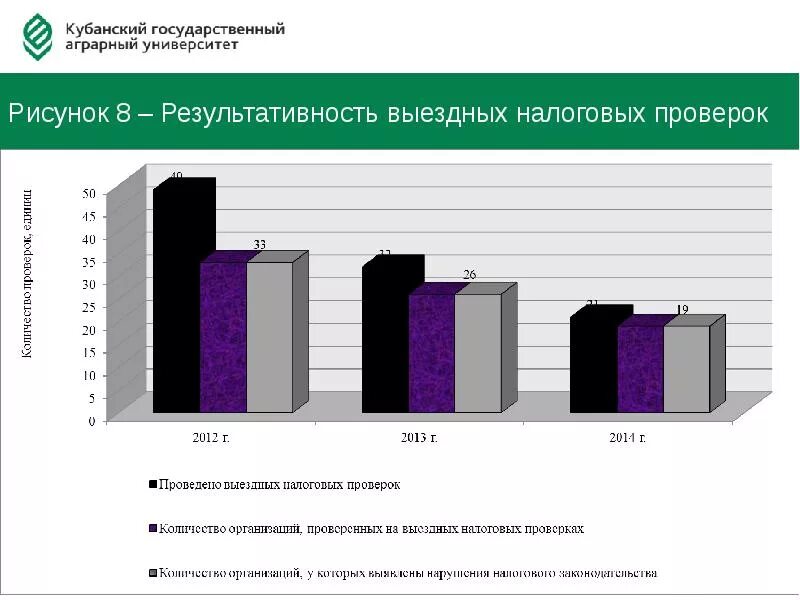 Показатели эффективности налоговой системы. Фнс показатели эффективности. Динамика выездных налоговых проверок. Эффективность налоговой проверки. Эффективность налоговой проверки.