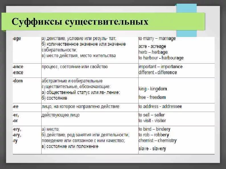 Словообразование существительных в английском языке. Образование суффиксов в английском. Формирование существительных в английском. Суффиксы преобразования в английском языке. Преобразование существительных в английском языке.