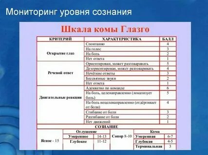 Оценка уровня сознания по глазго