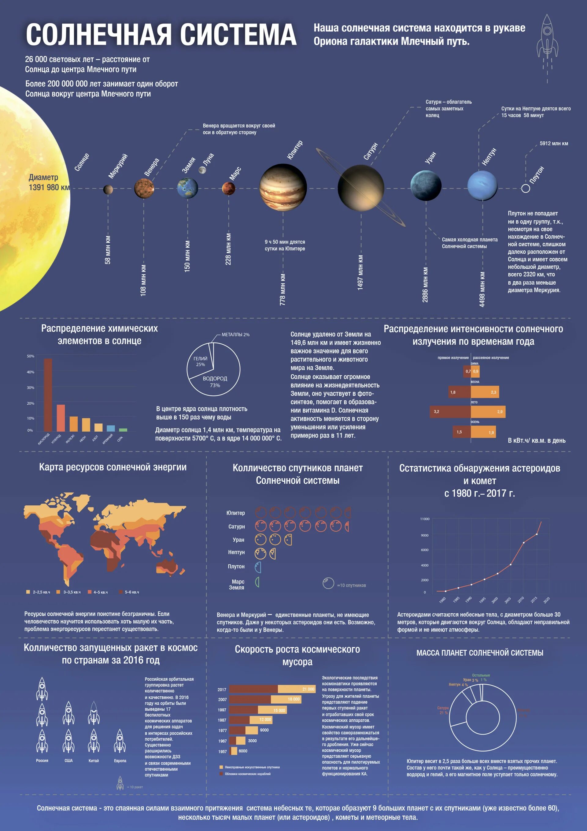 Сколько спутников в солнечной. Солнечная система инфографика. Инфографика планеты и спутники. Инфографика планеты солнечной системы. Инфографика космические аппараты.