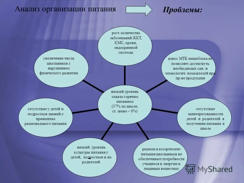 Анализ проблем деятельности организации. Анализ организации питания в школе. Проблемы в организации школьного питания. Основные проблемы школьного питания. Проблемы питания школьников.