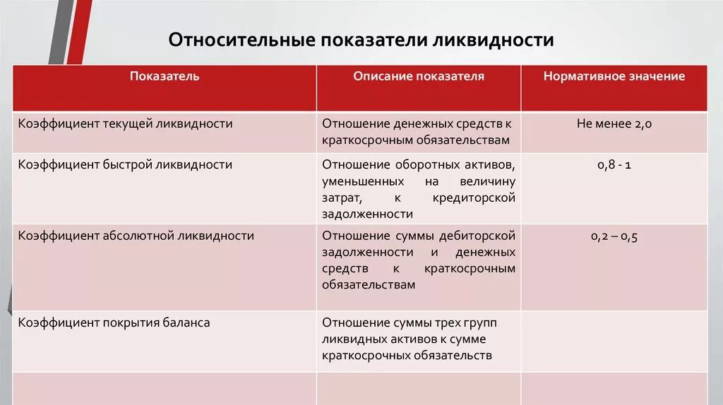 Относительные показатели ликвидности. Абсолютные и относительные показатели ликвидности. Коэффициент относительной ликвидности. Относительные показатели оценки ликвидности. Ликвидные обязательства