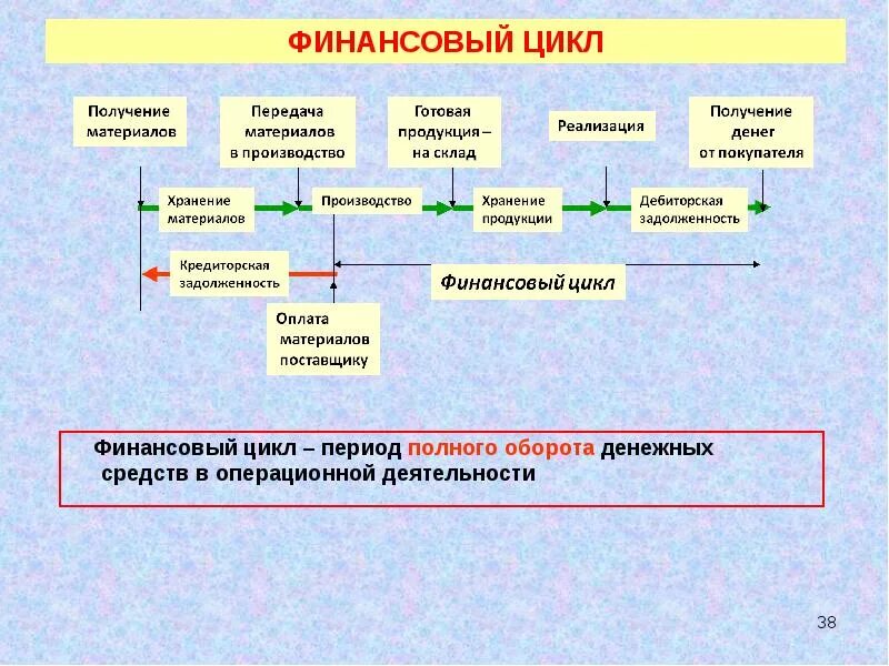 Отрицательный финансовый цикл. Схема производственного, операционного и финансового цикла. Этапы финансового цикла предприятия. Производственный цикл операционный цикл финансовый цикл. Производственный операционный и финансовый циклы.