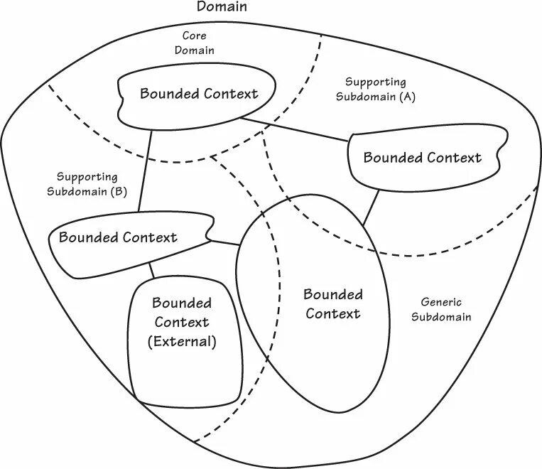 Context search. Bounded context. domain bounded context. ddd контекст. ddd bounded context.