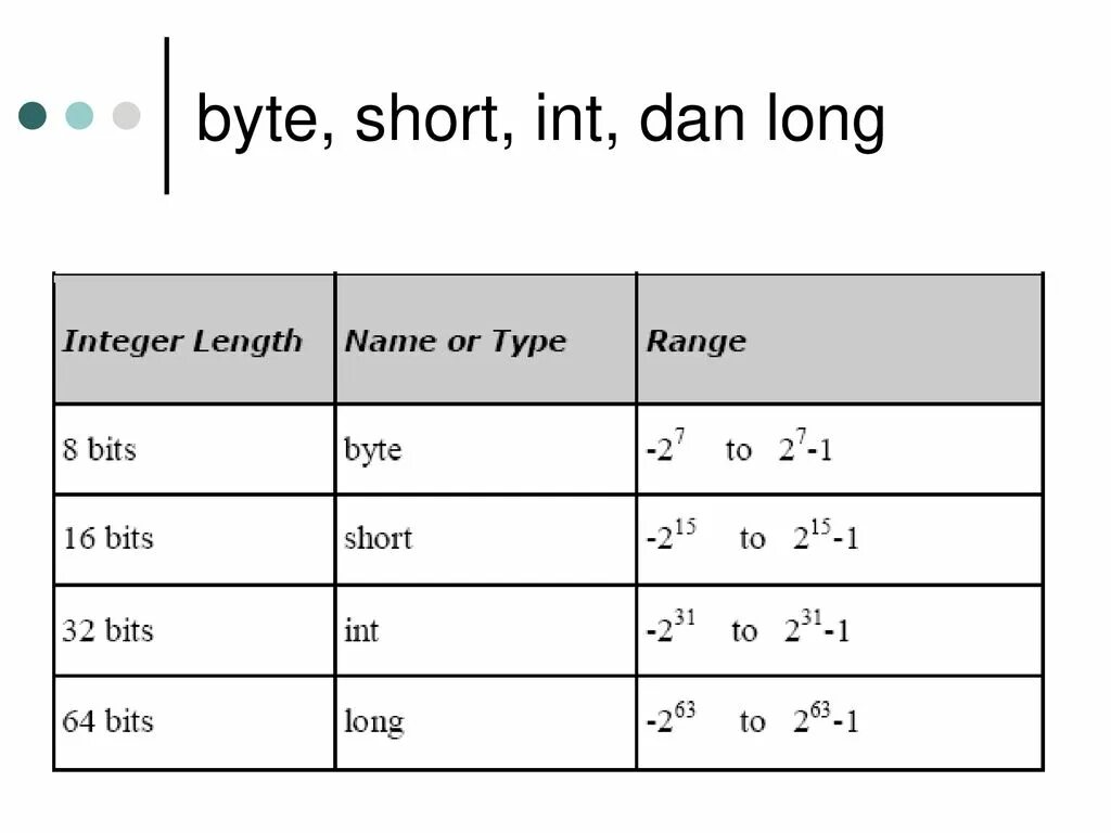 Short INT. Byte short INT long. Short INT И INT. Тип данных short integer. Int байт