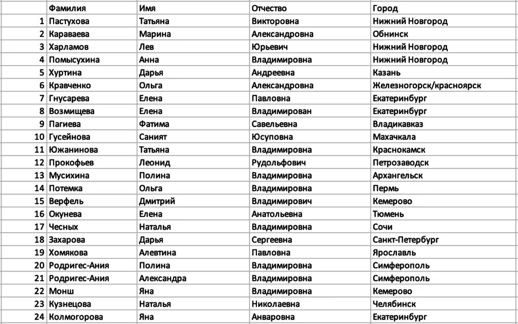 Фамилии txt. На на фамилии участников. Список участников картинка. ФИО участника. Список участников фамилия имя.