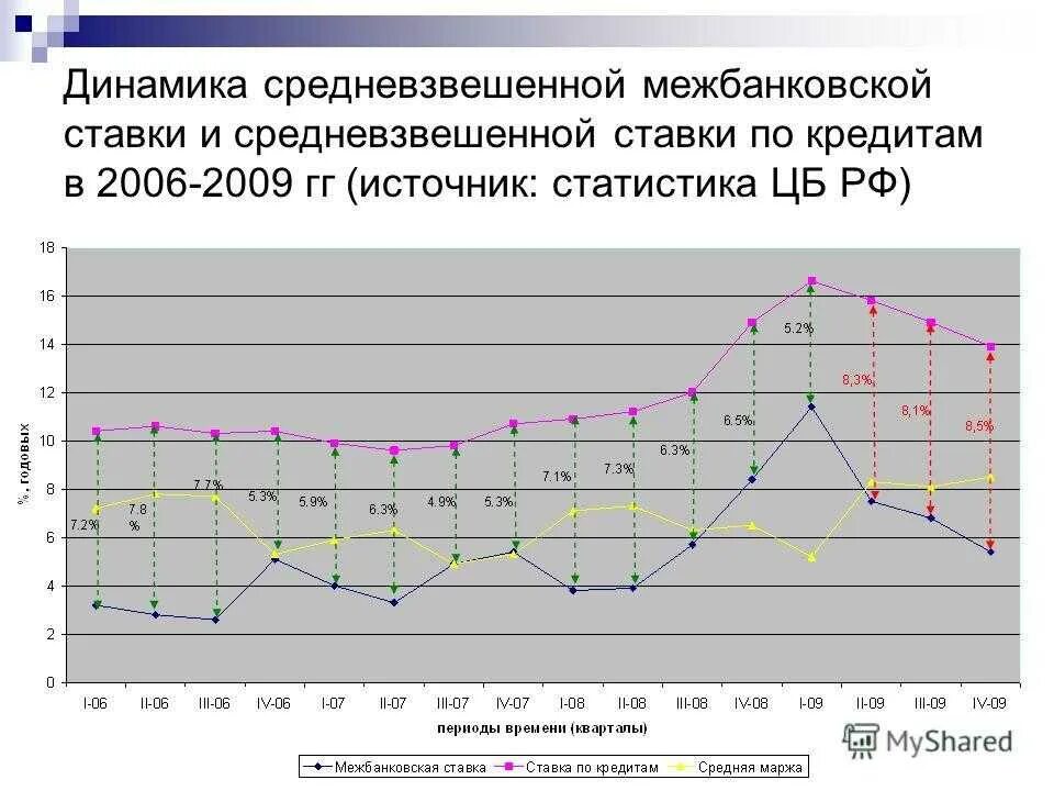 Динамика ставки по кредитам. Средневзвешенные ставки ЦБ. Динамика процентных ставок по кредитам. Статистика ЦБ. Средневзвешенная ставка по кредитам цб рф