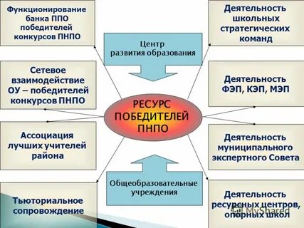 Карта профессионального развития