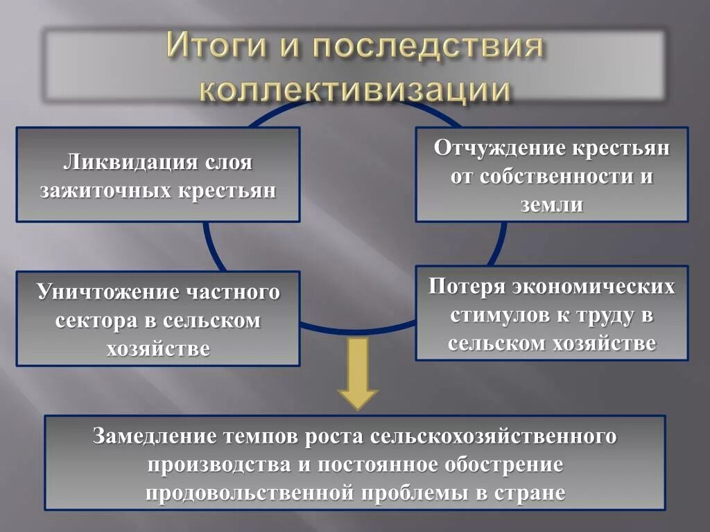 1 из последствий коллективизации стало. Политические последствия коллективизации деревни.. Итоги и последствия коллективизации. Коллективизация сельского хозяйства. Последствия коллективизации сельского хозяйства.