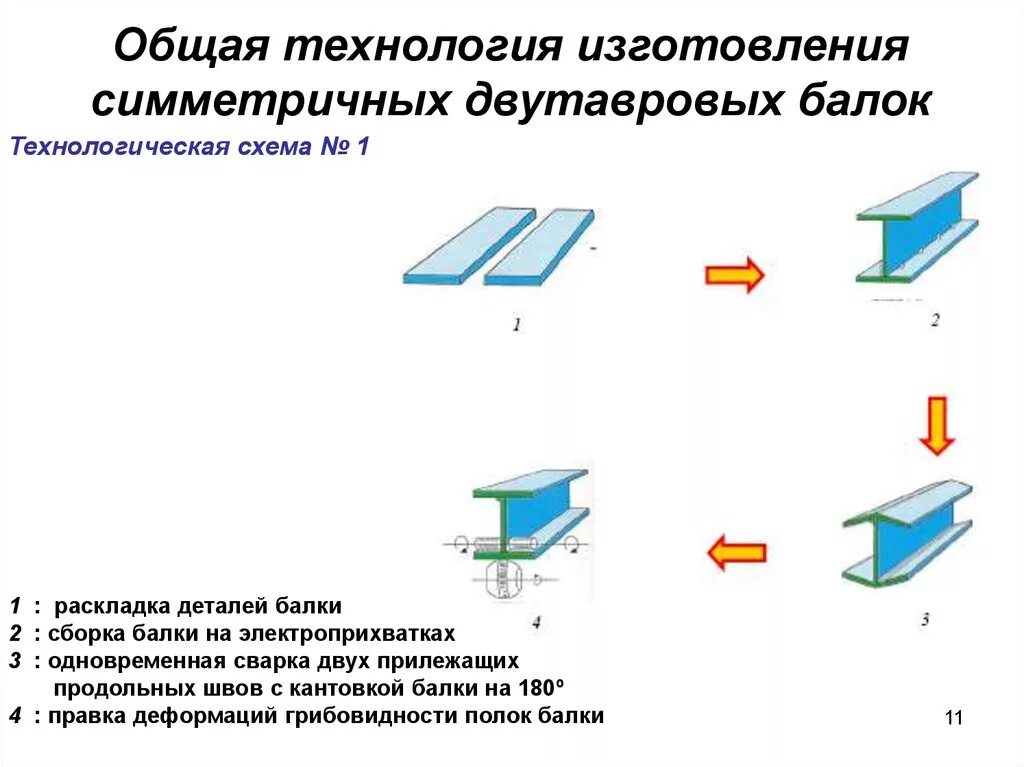 Технологическая карта изготовления сварной двутавровой балки. Последовательность сварки сварной балки. Схема сварки двутавровых балок. Технологическая схема сварки монтажного стыка двутавровой балки.