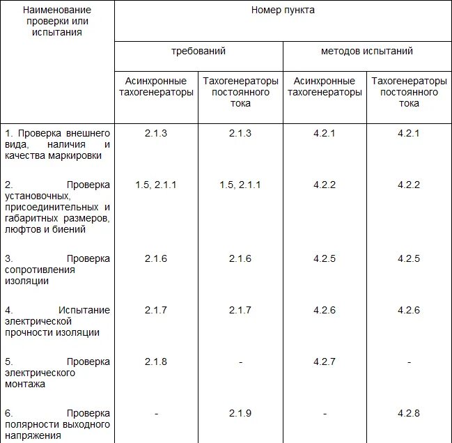 Программа и методика приемо-сдаточных испытаний. Приёмо-сдаточные испытания. Виды испытаний предъявительские. Квалификационные, приемо-сдаточные и предъявительские испытания.