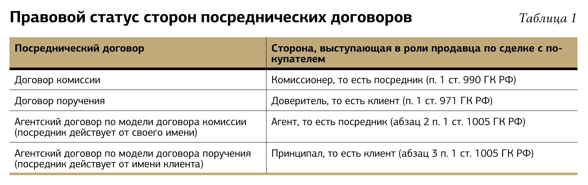 Статус сторон договора. Посреднические договоры таблица. Виды посреднических договоров таблица. Поручение комиссия агентирование отличия. Отличие договора комиссии от договора поручения.