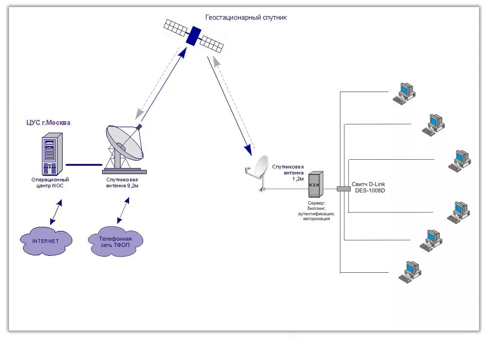 Подключить спутниковую связь. Спутниковое соединение схема. Спутниковая связь. Схема передачи сигнала спутниковой антенны. Схема подключения спутниковой связи.