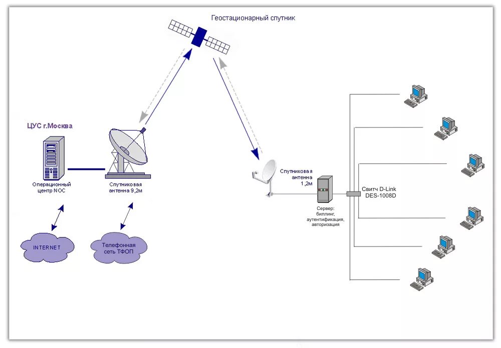 Что со связью в москве. ЦУС спутниковой связи VSAT. Спутниковый модем Gilat SKYEDGE. Спутниковая связь схема. Схема спутниковой сети.