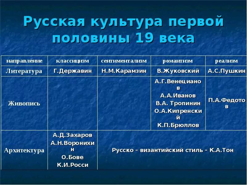 Культурное пространство в первой половине 19 века таблица. Таблица достижение культуры в первой половине 19 века. Культура первой половины 19 века. Русская культура первой половины 19 века.