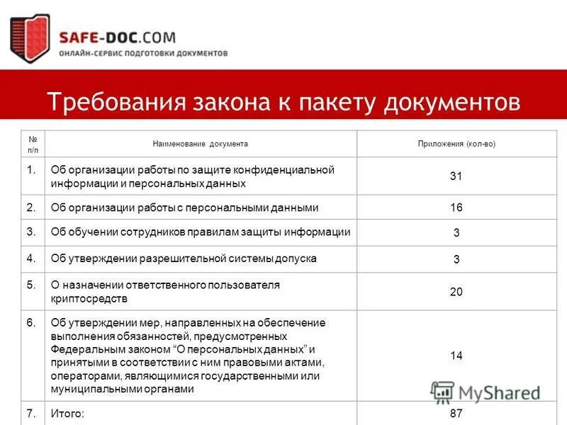 Организация защиты персональных данных в организации. Требования по обработке персональных данных. Примерный перечень документов. Документ разработал. Пакет документов по персональным данным.