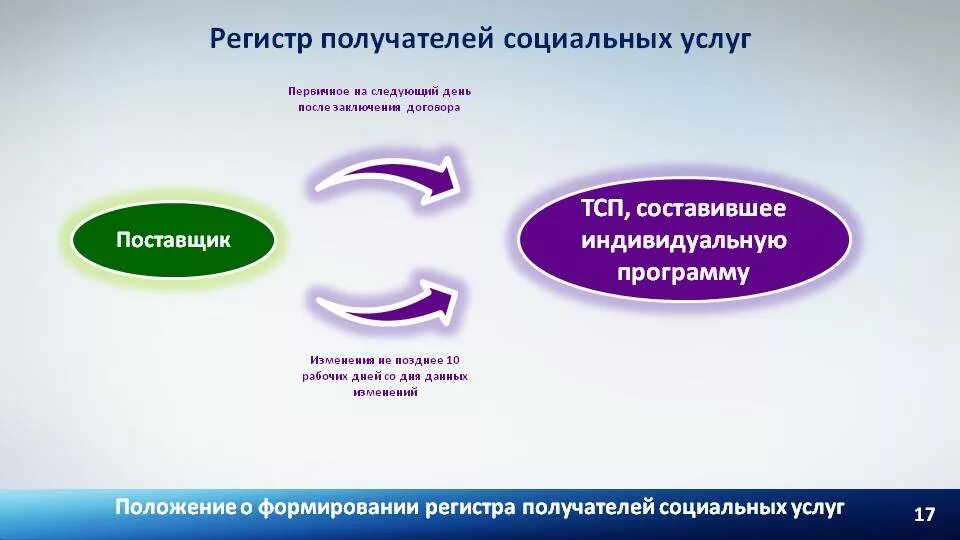 Получатели социальных услуг. Поставщики социальных услуг. ФЗ 442. Срочные услуги в социальном обслуживании.