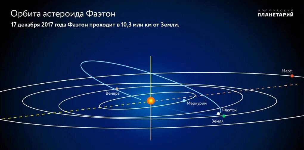 Орбиты малых планет. Фаэтон астероид орбита. орбиты астероидов. паллада астероид орбита. эллиптическая орбита планеты.