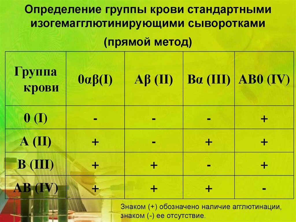 Результаты определения группы крови. Группы крови стандартными сыворотками. Метод определения крови стандартными сыворотками. 2 Группа крови со стандартными сыворотками. 1 Группа крови стандартными сыворотками.