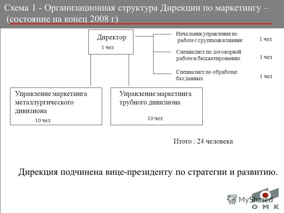 Дирекция продаж