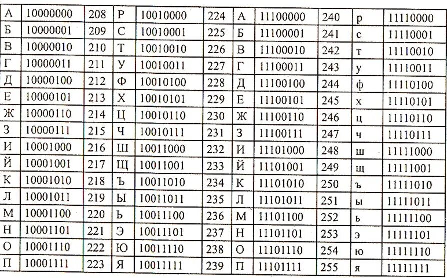 Таблица двоичного кода цифры. Таблица ASCII двоичный код. Таблица ASCII двоичный код русский. Таблица UTF 8 двоичный код. Введите код слова