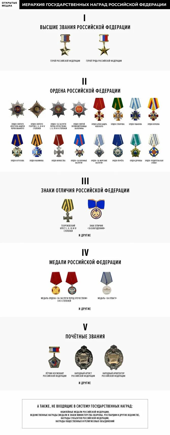 Государственные награды иные награды знаки отличия. Ордена и медали по иерархии рф. гос награды армии рф. иерархия государственных наград рф. боевые награды российской федерации. медали.